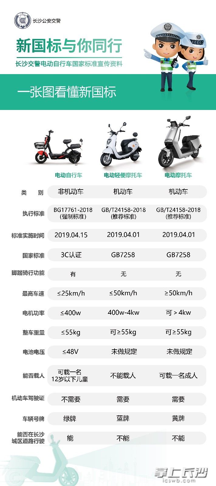 不同參數(shù)的電動(dòng)車