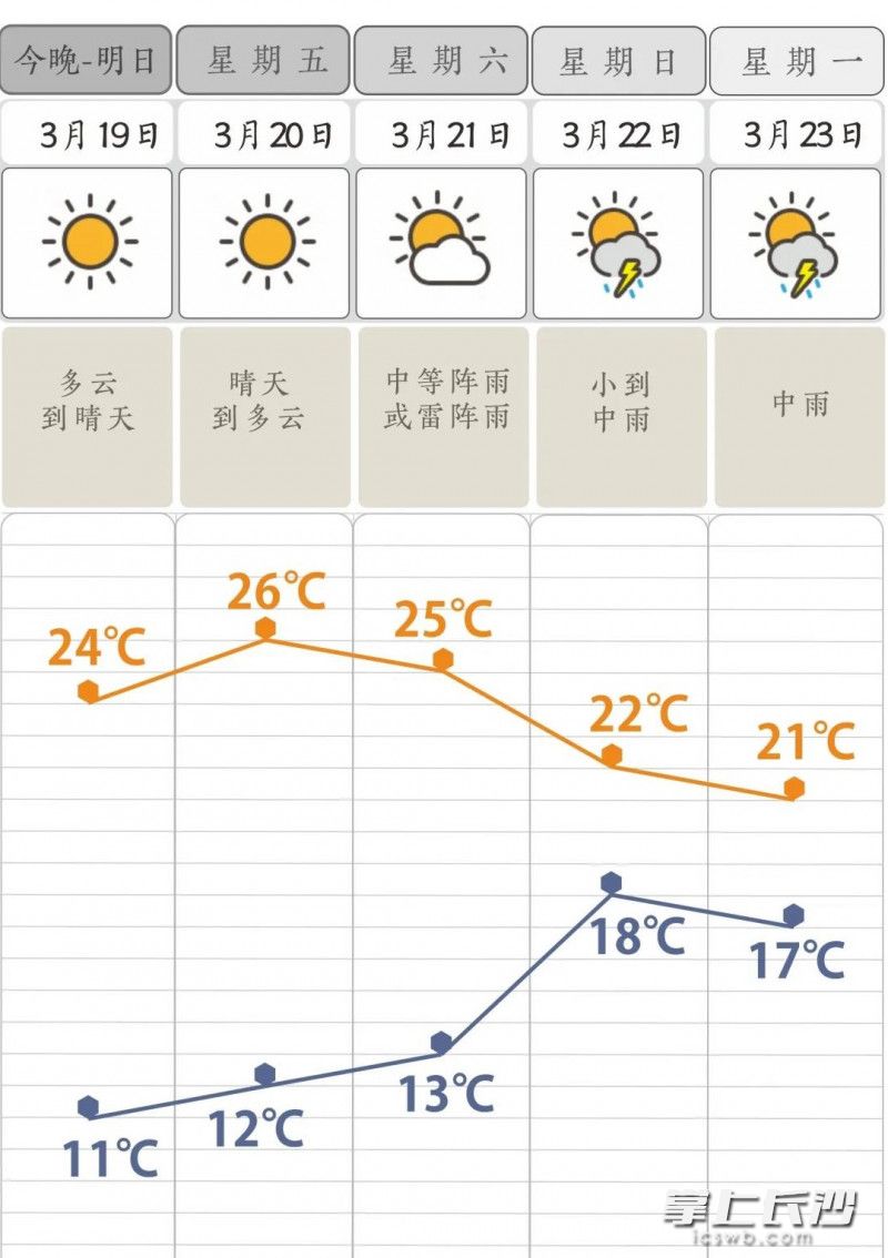 本周長沙天氣