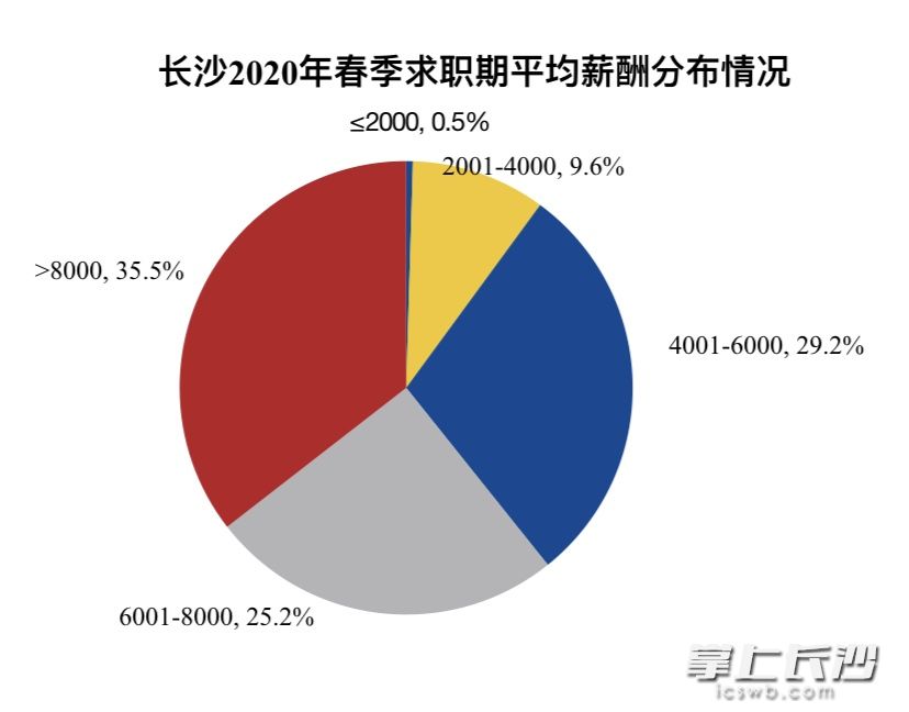 薪酬分布,，單位元:月