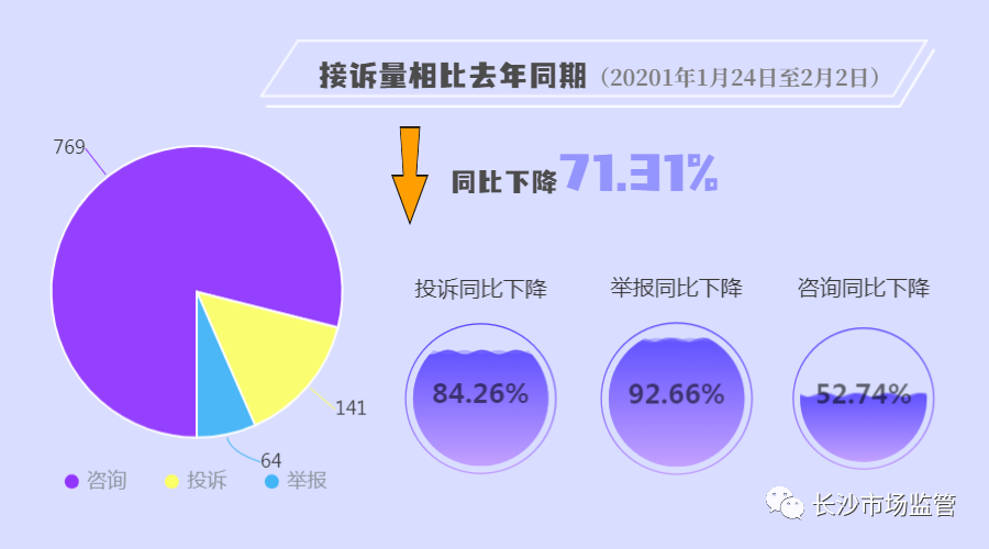 今年春節(jié)消費(fèi)投訴量同比下降