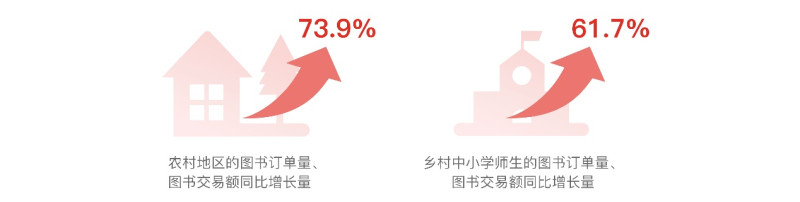 ▲2022年，來自農(nóng)村地區(qū)的圖書訂單量,、圖書交易額持續(xù)增長,。