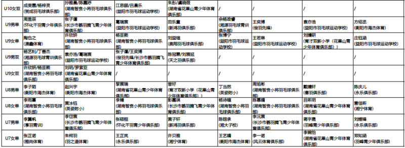 各組別前八名。