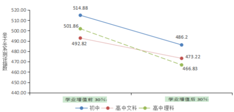 學(xué)業(yè)增值前30%與增值后30%初高中學(xué)校學(xué)生親子關(guān)系測評指數(shù),。