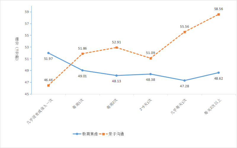 父母陪伴孩子運動頻率對教育焦慮,、親子溝通的影響,。
