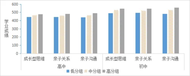 不同家長成長型思維、親子關(guān)系,、親子溝通分組下學(xué)生的學(xué)業(yè)成績分布情況,。