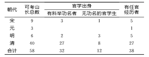 岳麓書院山長官學出身或任官經(jīng)歷統(tǒng)計表,。圖片來源：岳麓書院微信公眾號
