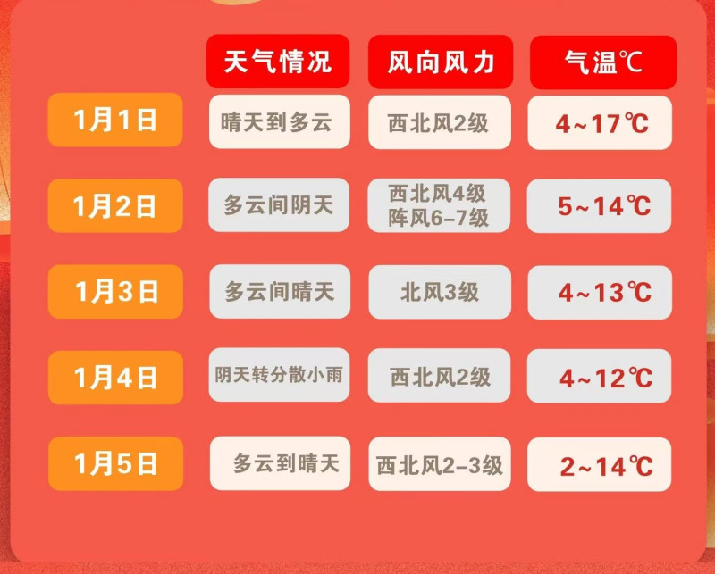 長(zhǎng)沙市氣象臺(tái)12月31日發(fā)布天氣預(yù)報(bào)