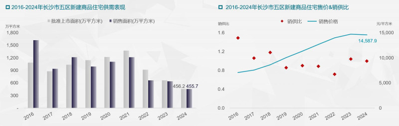2016-2024年長沙市五區(qū)新建商品住宅供需表現(xiàn),。 數(shù)據(jù)來源均為：中國指數(shù)研究院/戴德梁行研究部