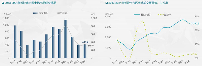 2013-2024年長沙市六區(qū)土地市場成交情況