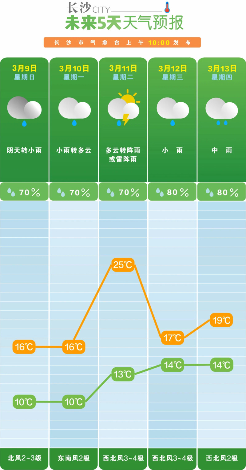 未來一周,，長沙陰雨模式仍將持續(xù)。