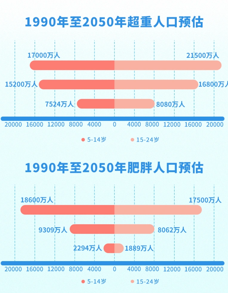 數(shù)據(jù)來源：柳葉刀 圖片制作：人民日報健康客戶端