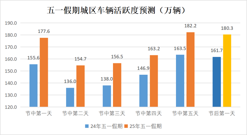 五一假期城區(qū)車輛活躍度預(yù)測