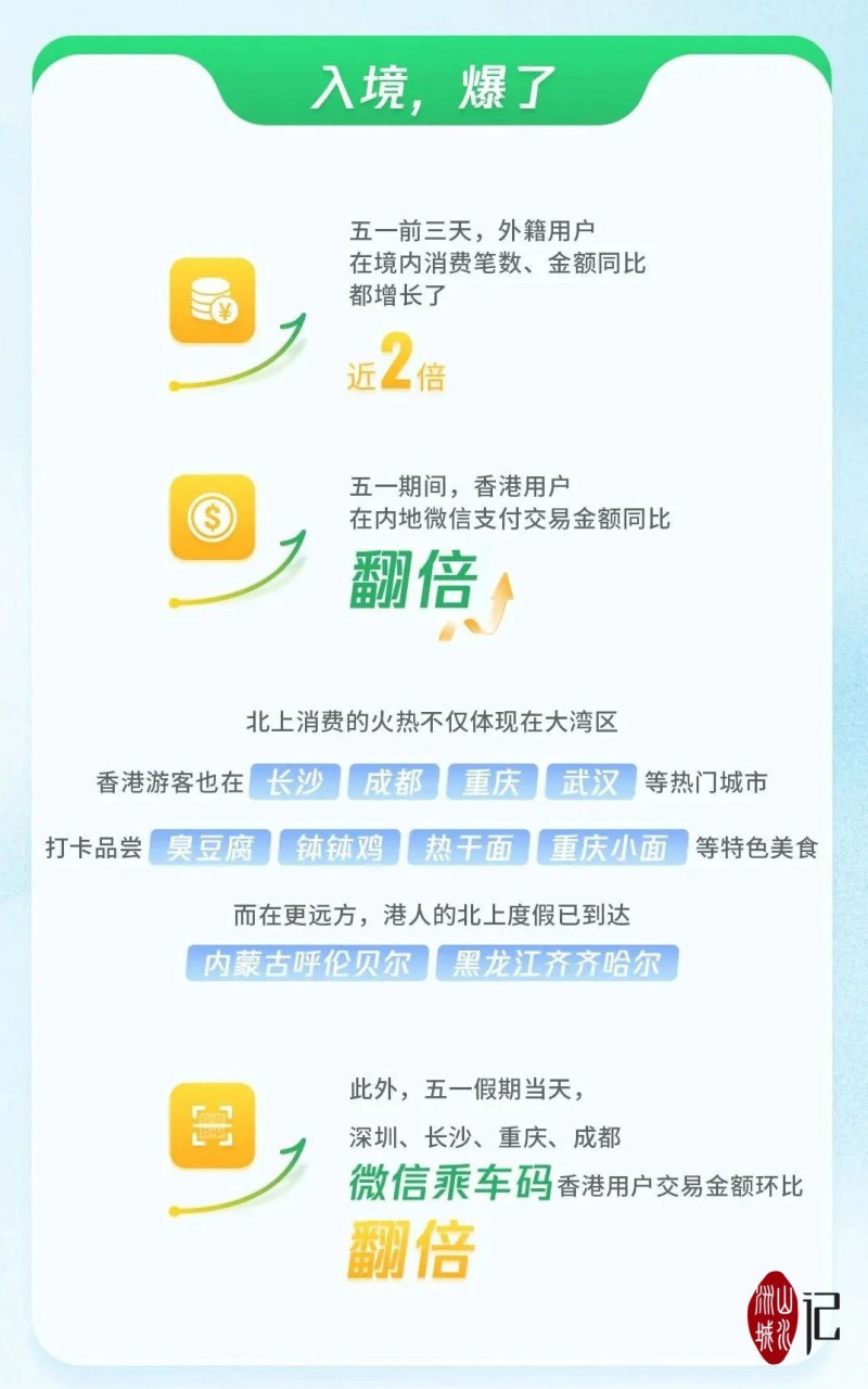 “五一”微信數(shù)據(jù)報告出爐：港人北上長沙熱衷探索美食。圖源：微信官方賬號“微信派”