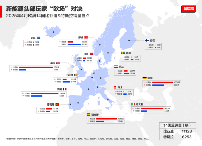 2025年4月歐洲14國(guó)比亞迪&特斯拉銷(xiāo)量盤(pán)點(diǎn),。 比亞迪供圖