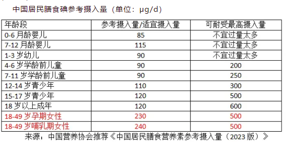 中國居民膳食碘參考攝入量