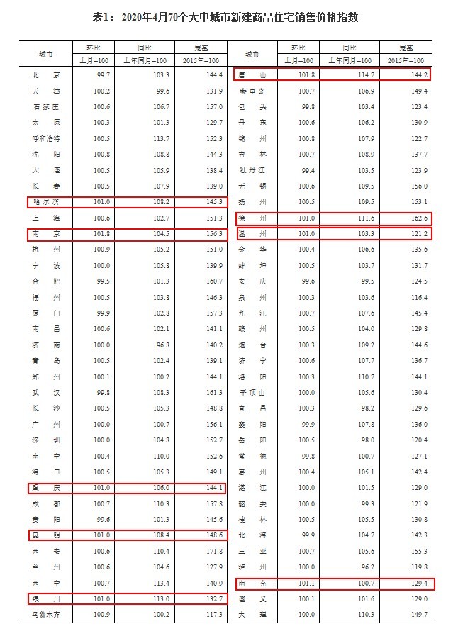 2020年4月70個(gè)大中城市新建商品住宅銷售價(jià)格指數(shù) 來源：國家統(tǒng)計(jì)局網(wǎng)站