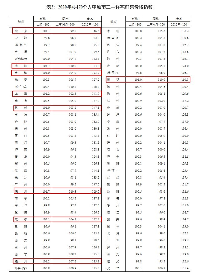 2020年4月70個(gè)大中城市二手住宅銷售價(jià)格指數(shù) 來源：國家統(tǒng)計(jì)局網(wǎng)站