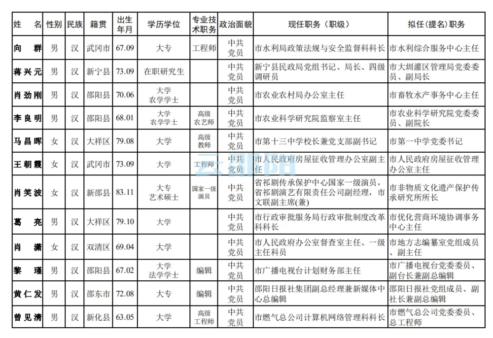 其中學(xué)歷為中專的屬學(xué)歷破格,。