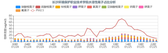 2020年除夕,、初一長(zhǎng)沙某組分站水溶性離子組分變化趨勢(shì)圖