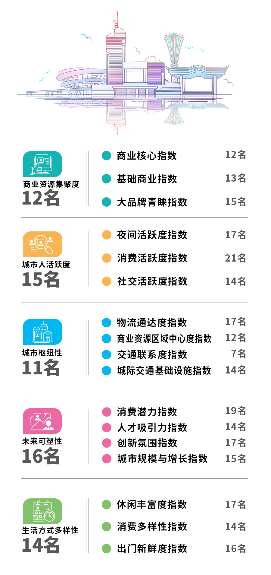 長沙各級維度上的排名表現(xiàn)。數(shù)據(jù)來源：第一財經(jīng)制圖：賴立