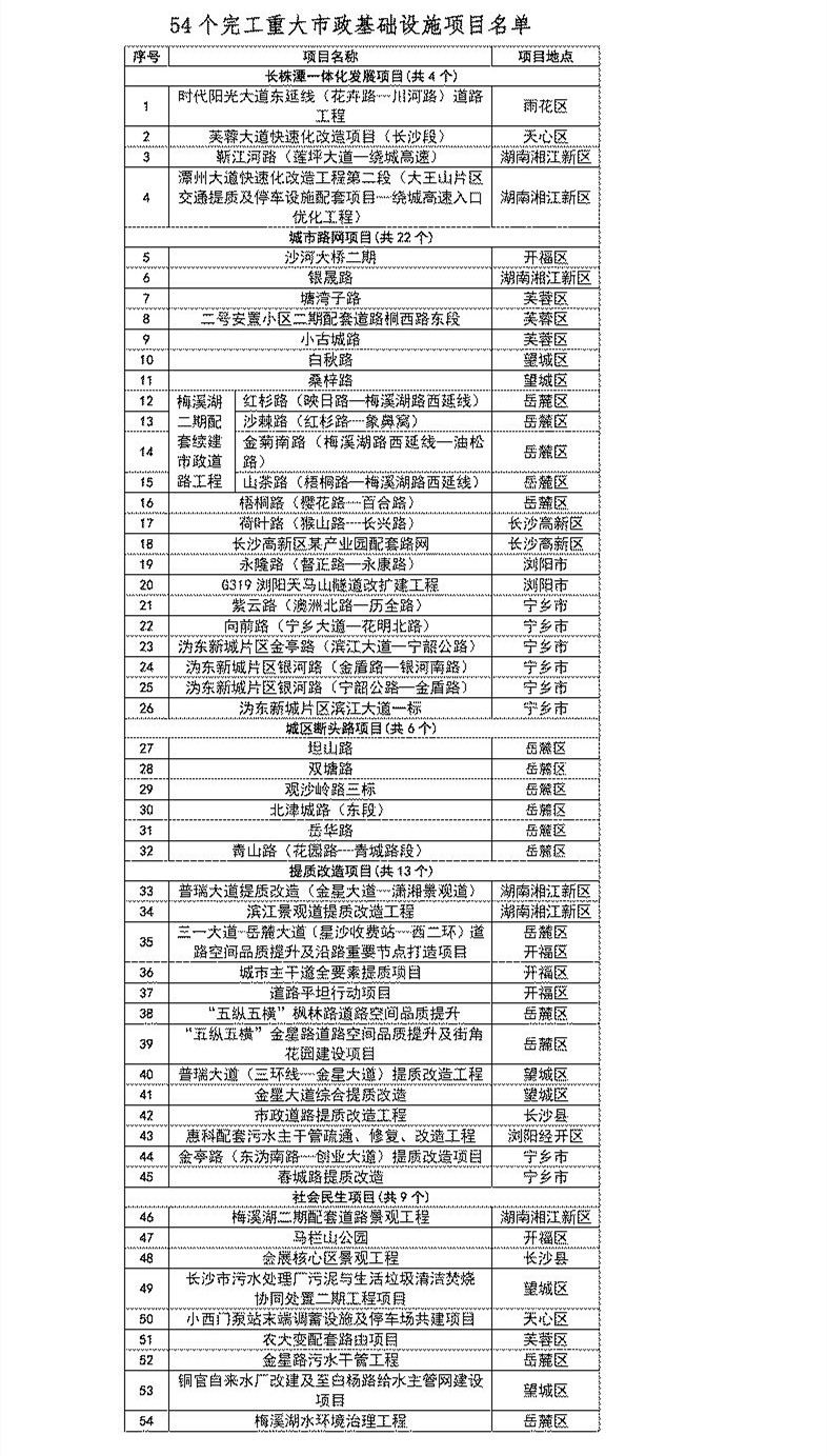 54個完工重大市政基礎(chǔ)設(shè)施項(xiàng)目名單