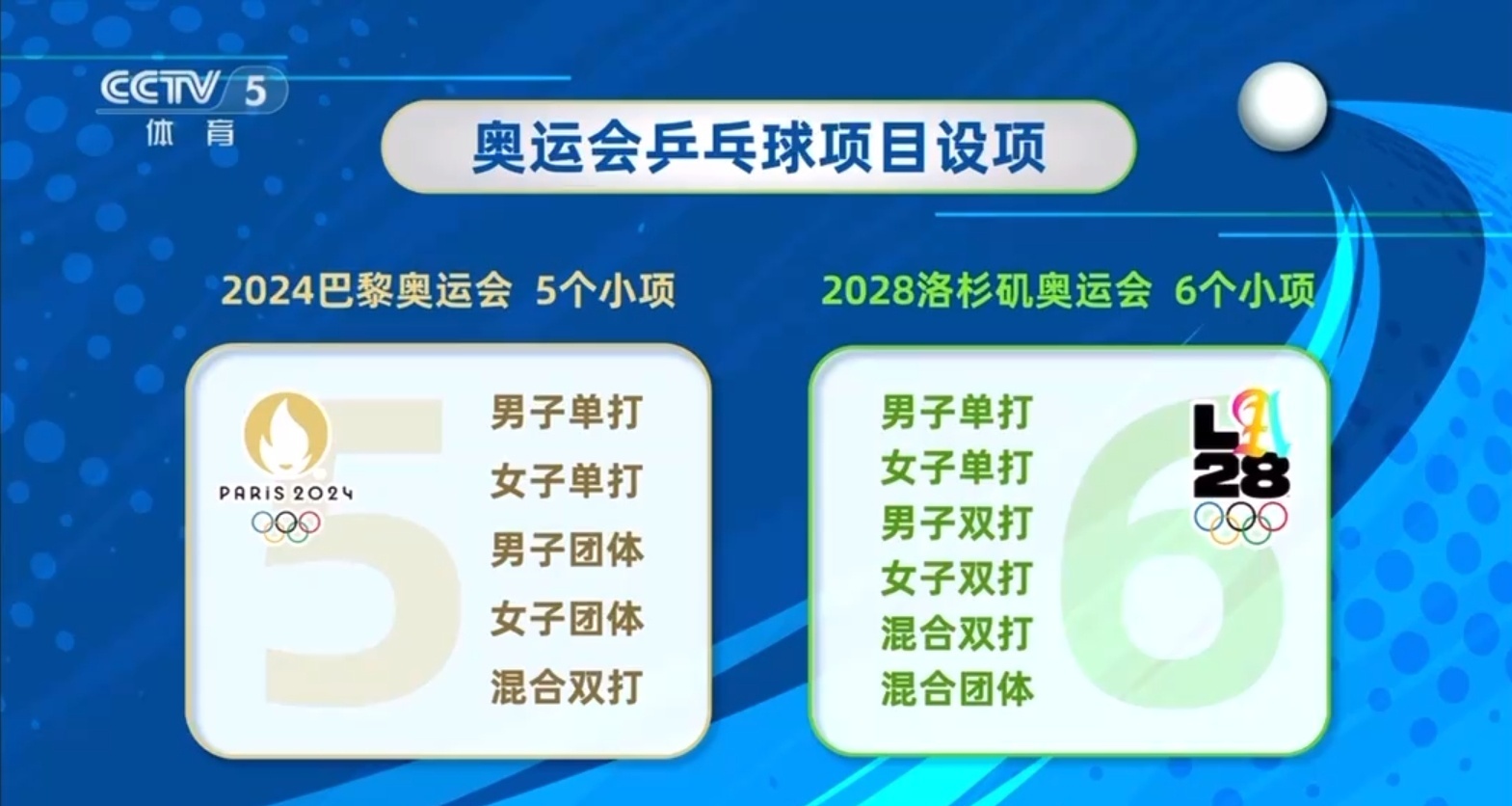 孫穎莎王楚欽洛杉磯奧運會或身兼四項